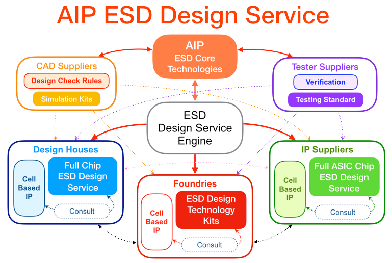 AIP ESD Design Service